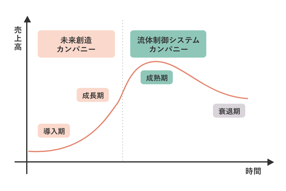 カンパニー制のビジネスステージを表したグラフ